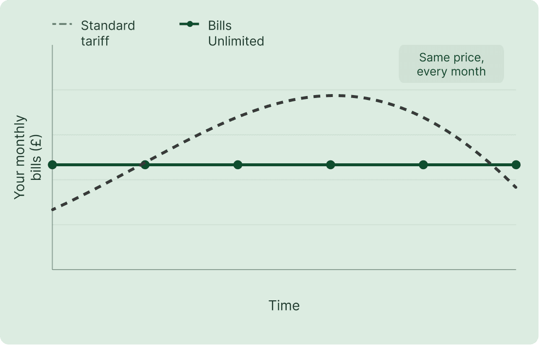 Standard tariff varies month-to-month while Bills Unlimited stays flat