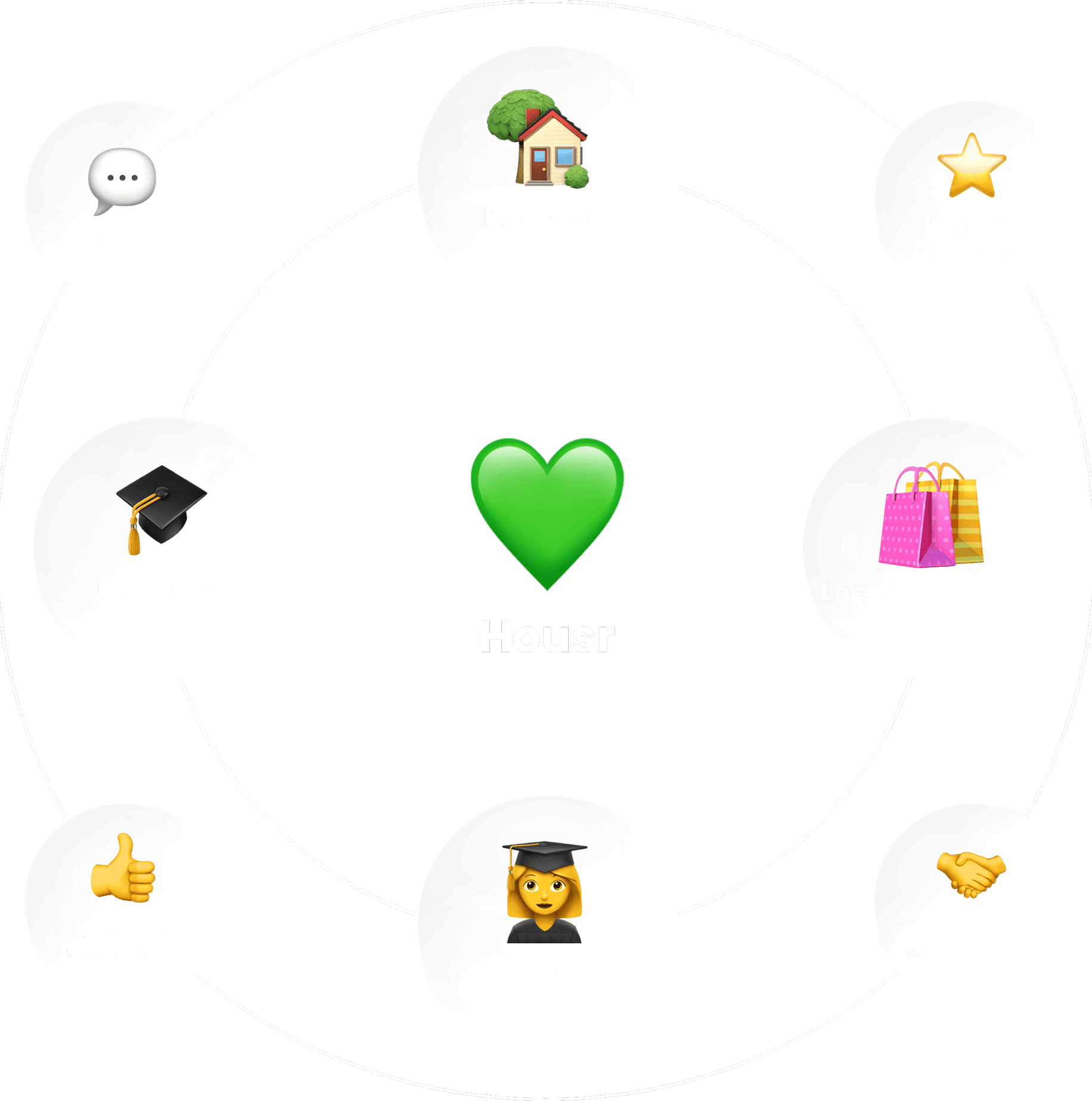 Housr community ecosystem diagram