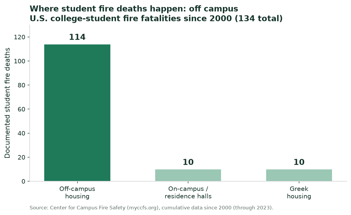 Bar chart of U.S. college-student fire fatalities from 2000 to 2022 by housing type: Off-campus housing 114, residence halls 10, Greek housing 10.