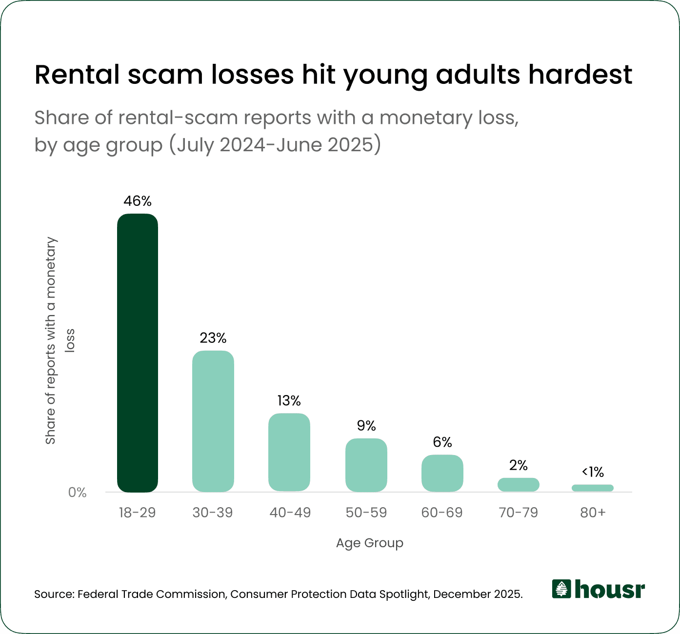 Rental Scam Chart